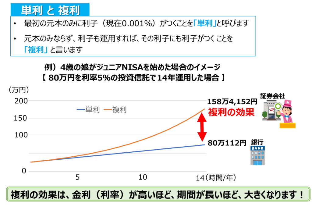 複利効果の説明