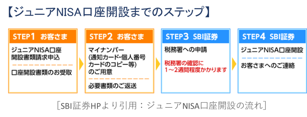 ジュニアNISA口座開設までのステップ