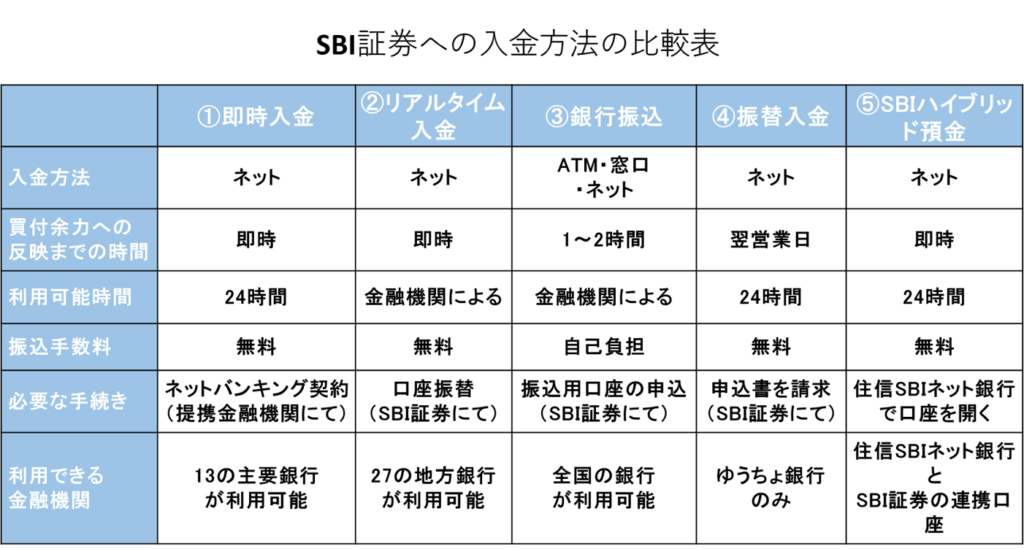 SBI証券への入金方法の比較表
